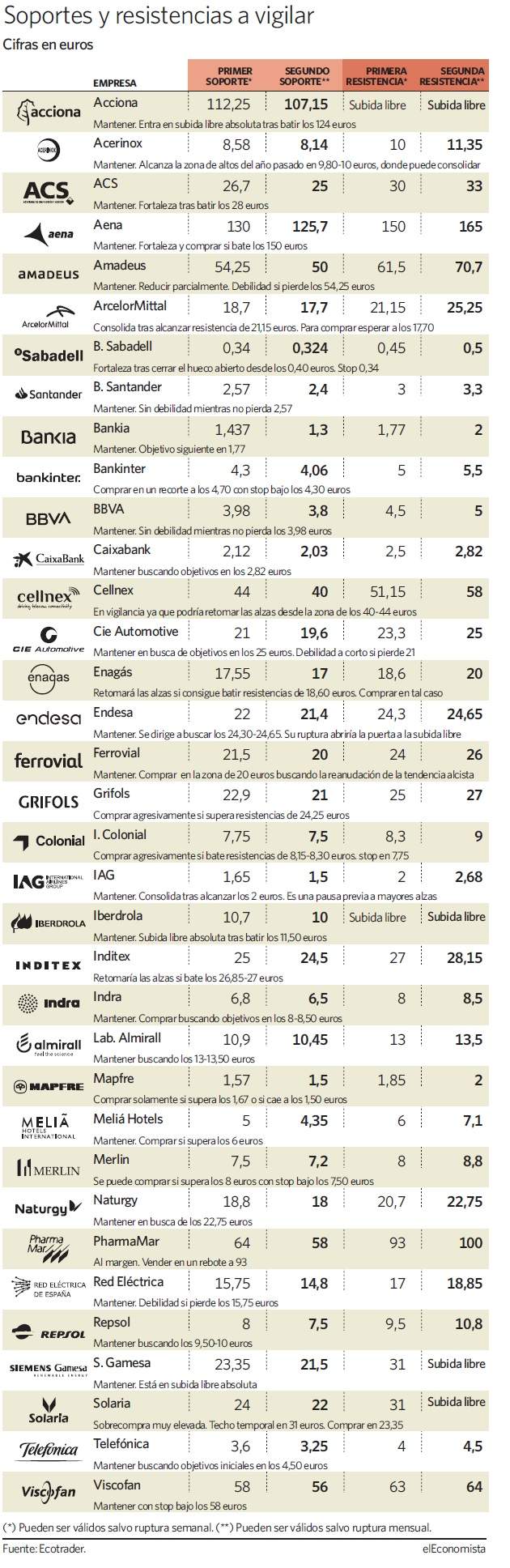 Los soportes y resistencias que recomienda vigilar Joan Cabrero, asesor de Ecotrader