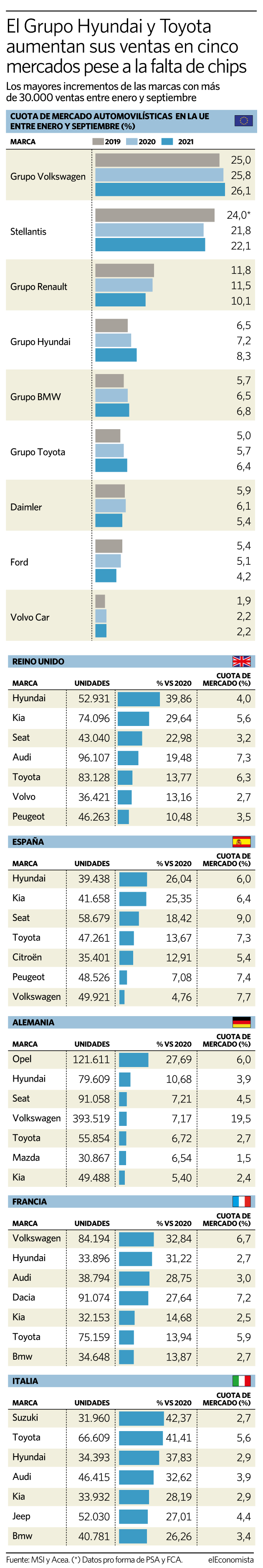 El Grupo Hyundai y Toyota aumentan sus ventas en cinco mercados pese a la falta de chips
