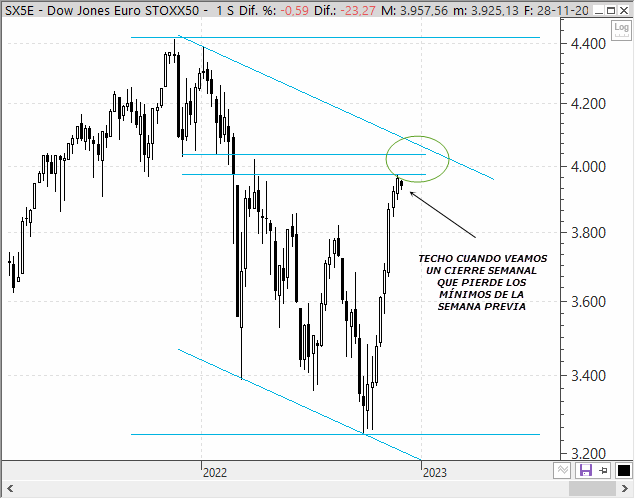 Análisis técnico del EuroStoxx 50