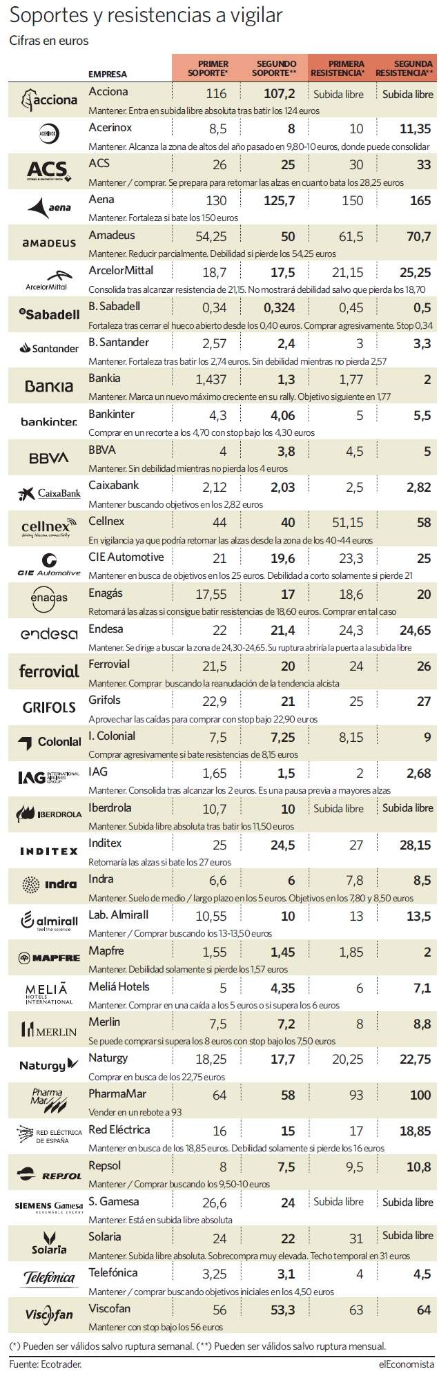 Los niveles a vigilar de todos los valores del Ibex 35