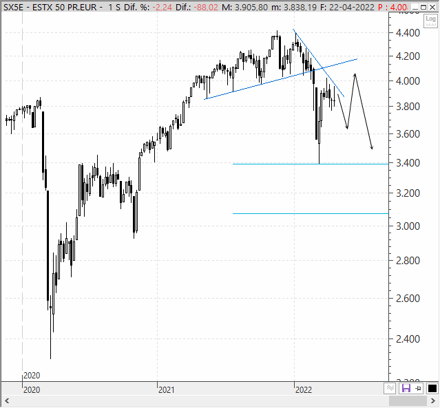 Análisis estratégico del EuroStoxx 50