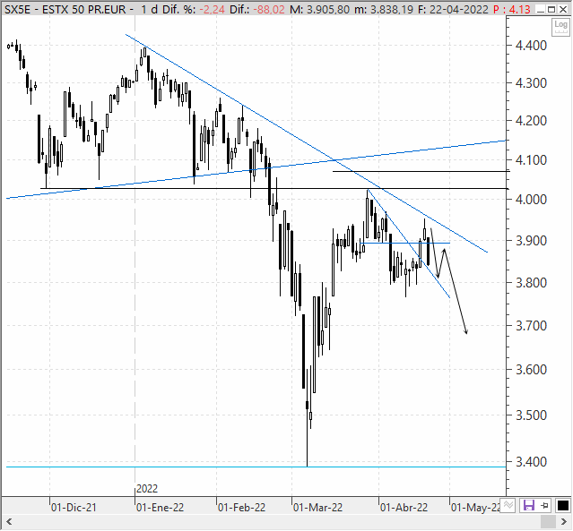 Análisis estratégico del EuroStoxx 50