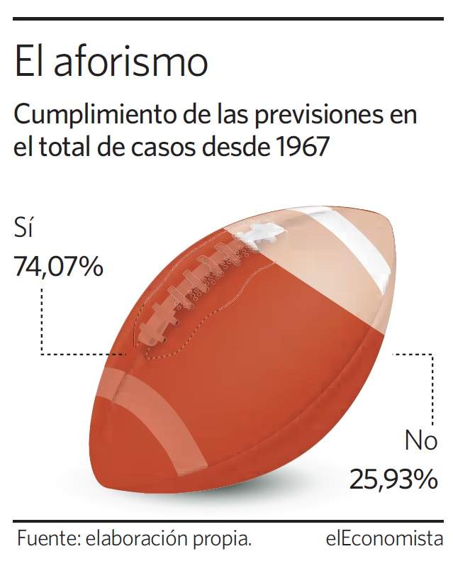 El aforismo de la Super Bowl