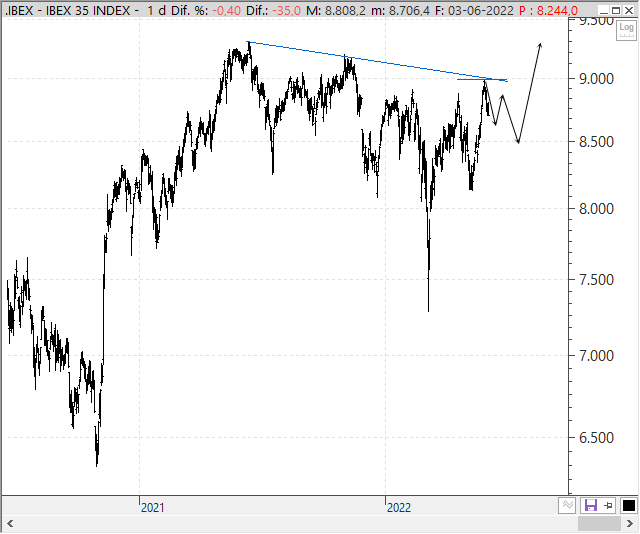Análisis estratégico del Ibex 35