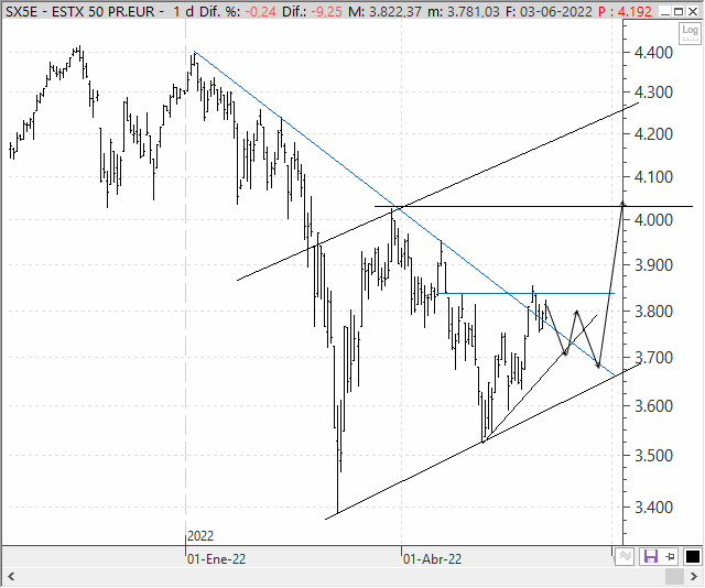 Análisis estratégico del EuroStoxx 50