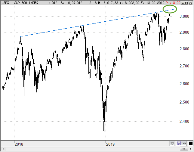 análisis estratégico técnico de Wall Street