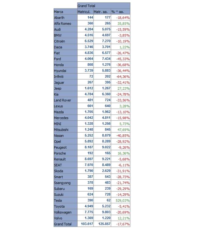 Matriculaciones del mes de marzo a falta del último día con datos de MSI.