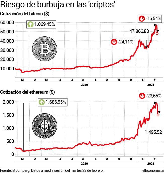 bitcoin grafico burbuja