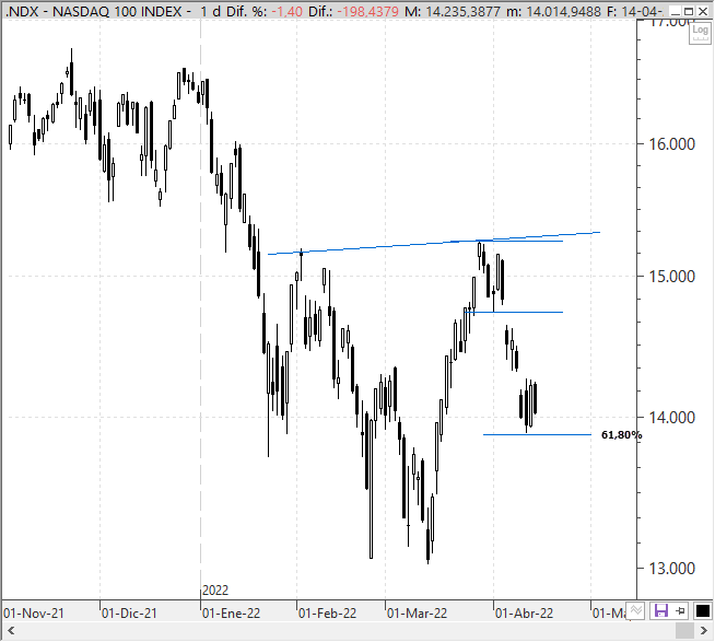 Análisis estratégico del Nasdaq 100
