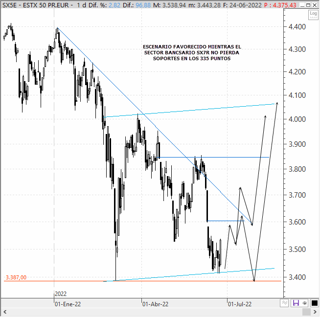 Análisis estratégico del EuroStoxx 50