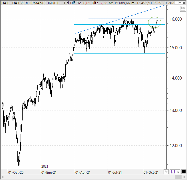 Análisis estratégico del Dax