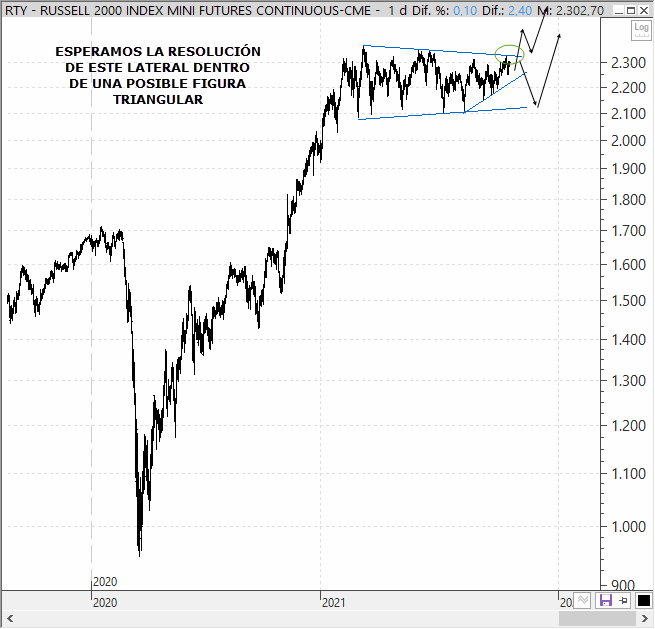 Análisis estratégico del Russell