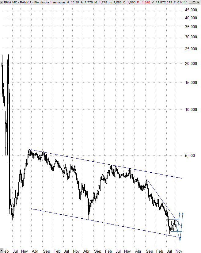 analisis tecnico bankia