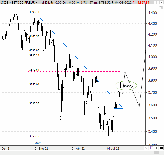 Análisis técnico estratégico del EuroStoxx 50