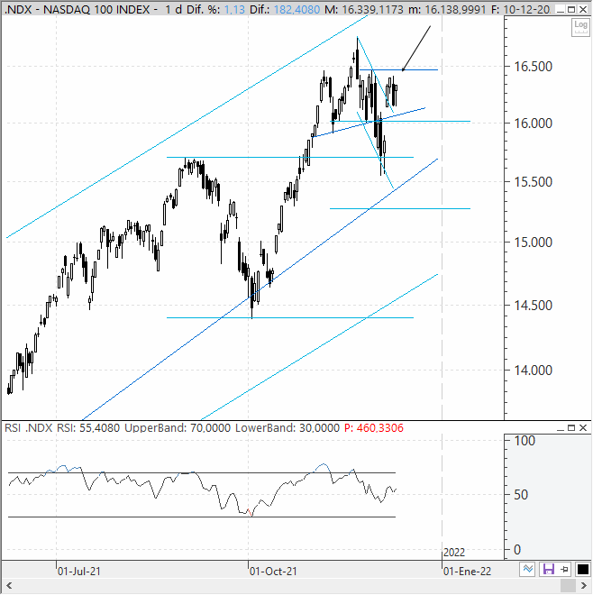 Análisis estratégico del Nasdaq