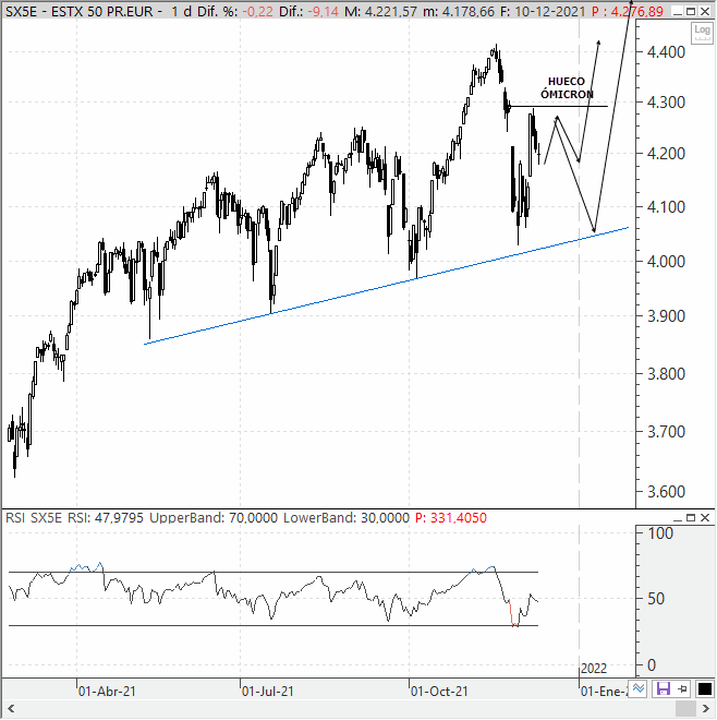 Análisis estratégico del EuroStoxx