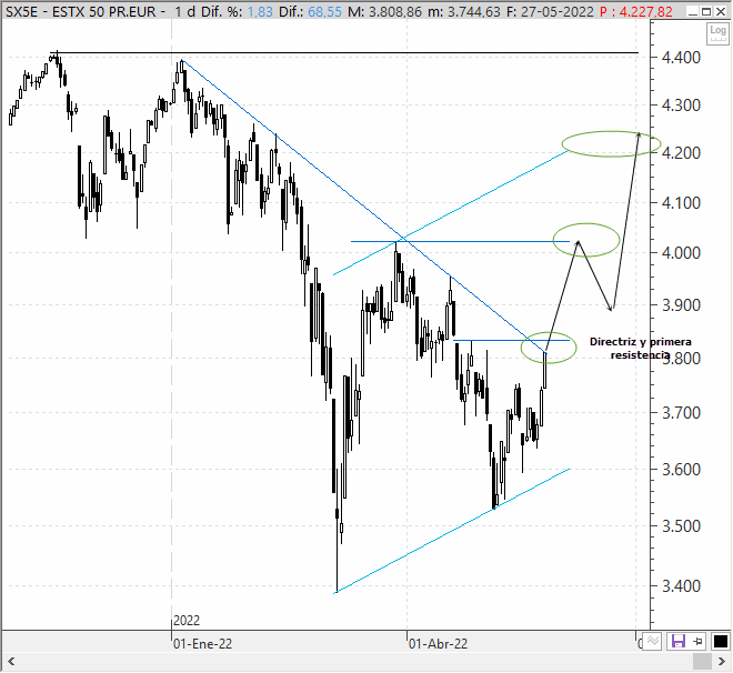 Análisis estratégico del EuroStoxx 50