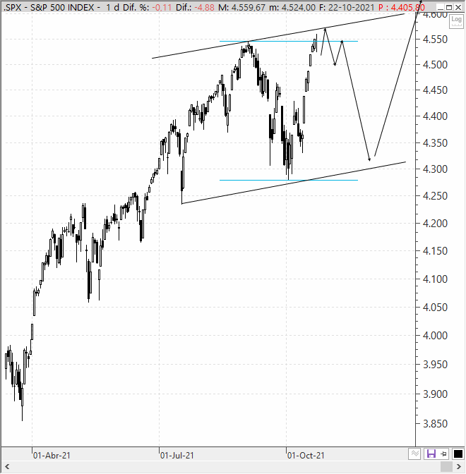 análisis estratégico del S&P 500