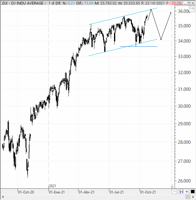 análisis estratégico del Dow Jones