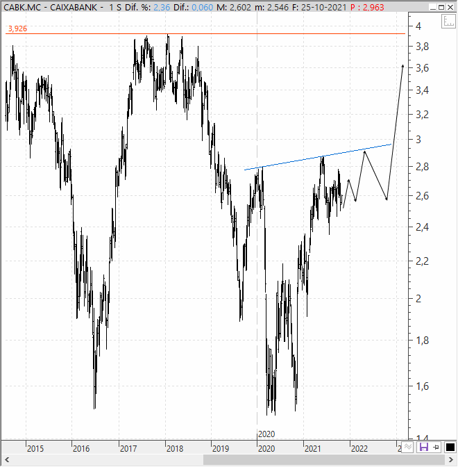 Análisis técnico CaixaBank