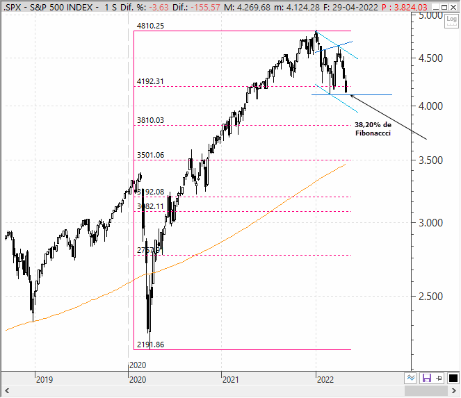 Análisis estratégico S&P 500