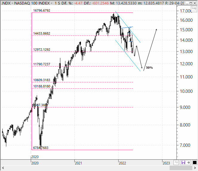 Análisis estratégico Nasdaq 100