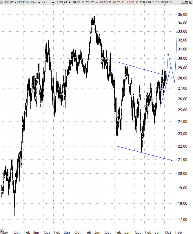 analisis tecnico inditex