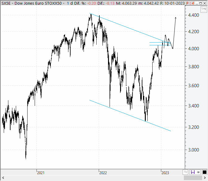 Análisis técnico de EuroStoxx 50