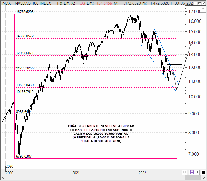 Análisis técnico estratégico del Nasdaq