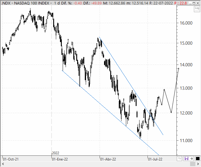 Análisis estratégico del Nasdaq 100
