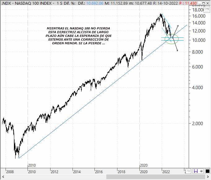 Análisis estratégico del Nasdaq