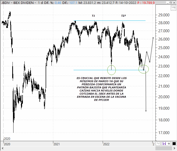 Análisis estratégico del Ibex con dividendos