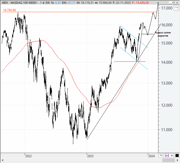 Análisis técnico estratégico del Nasdaq 100