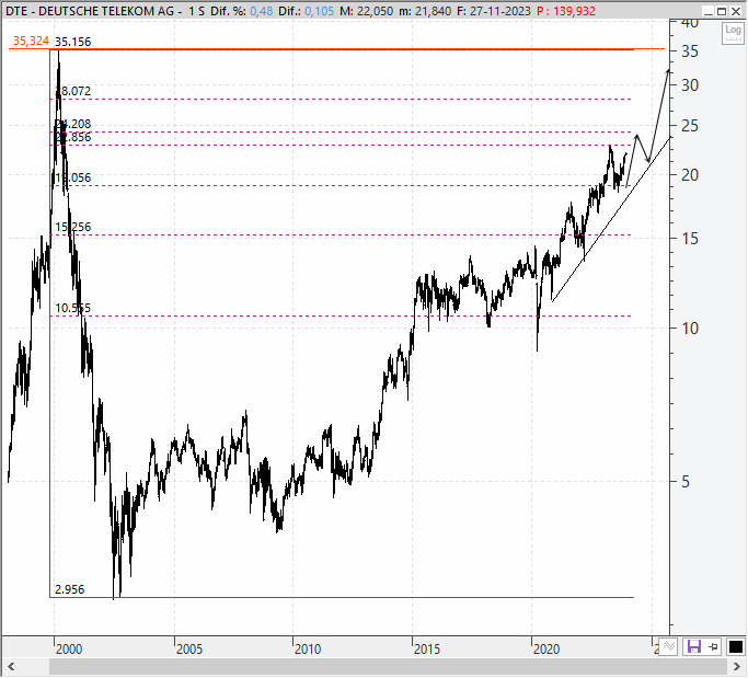 Análisis técnico estratégico de Deutsche Telekom