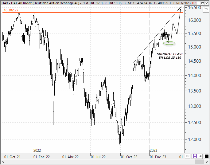 Análisis estratégico técnico del Dax 40 alemán