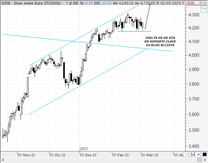 Análisis técnico del EuroStoxx 50: Una vuelta en un día es algo positivo