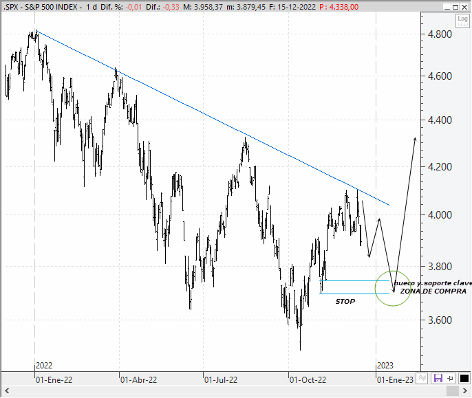 Análisis estratégico del S&P 500