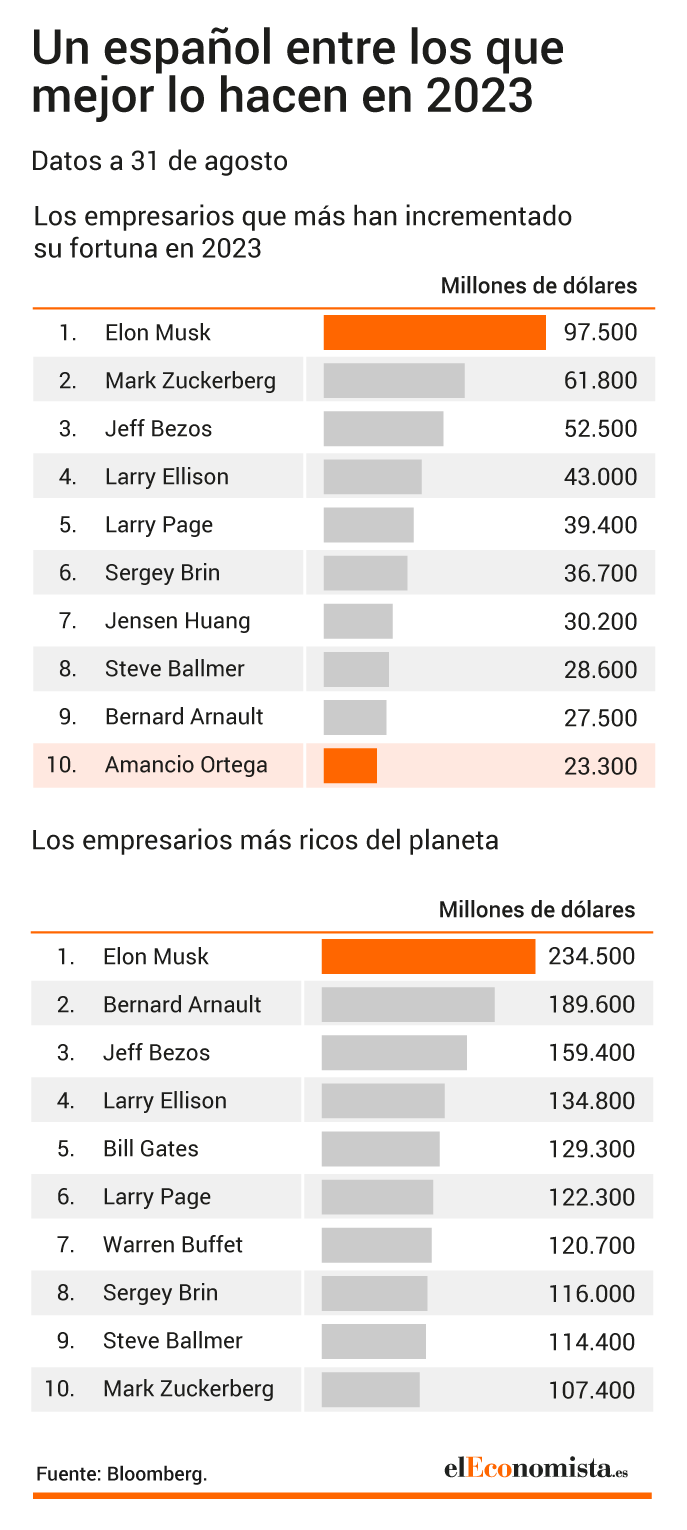 Los empresarios más ricos del mundo