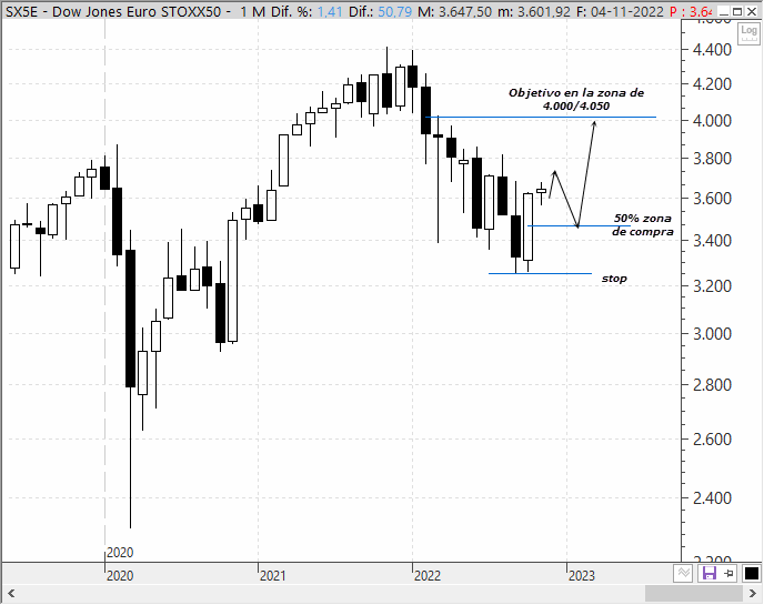 Análisis técnico del EuroStoxx 50