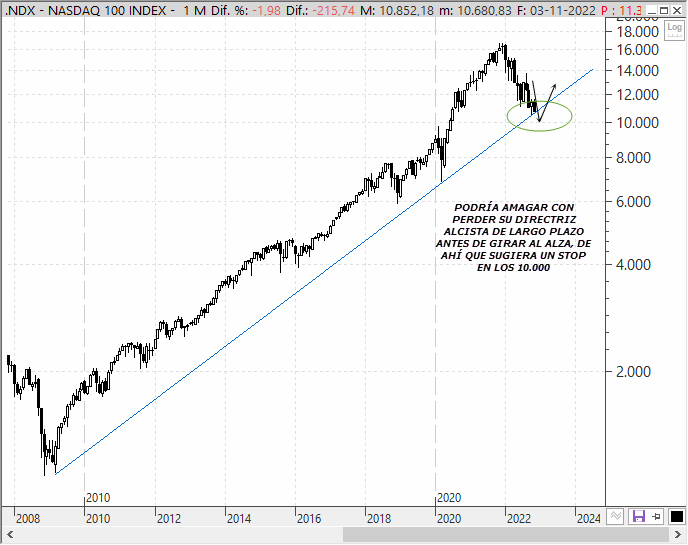 Análisis estratégico del Nasdaq 100