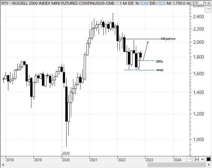 Análisis estratégico del Russell 2000