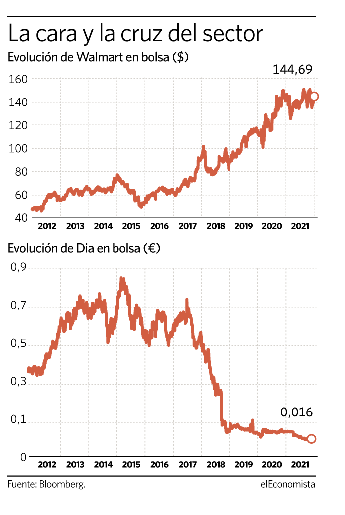 La cara y la cruz del sector retail
