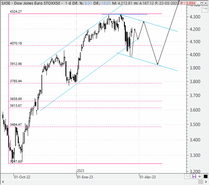Análisis técnico del EuroStoxx 50