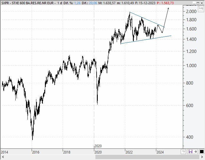 Stoxx 600 Basic Reosurces