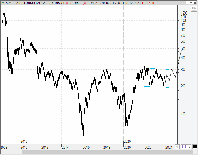 Arcelor Mittal