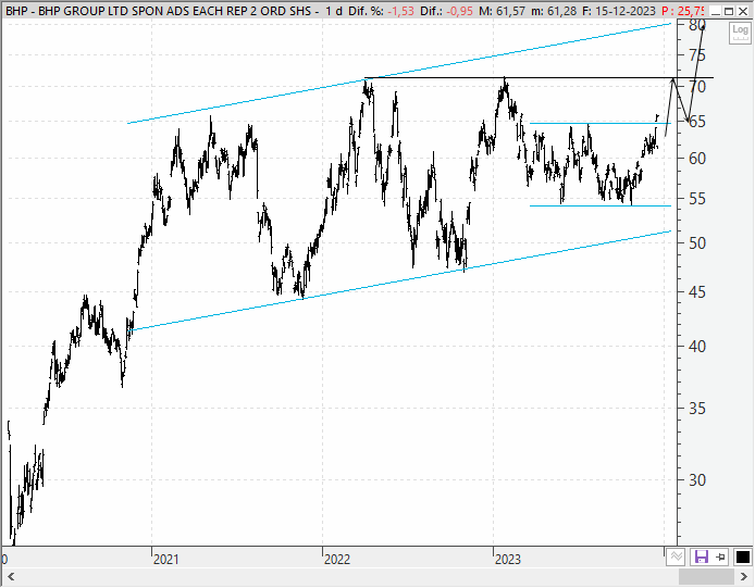 BHP Billiton