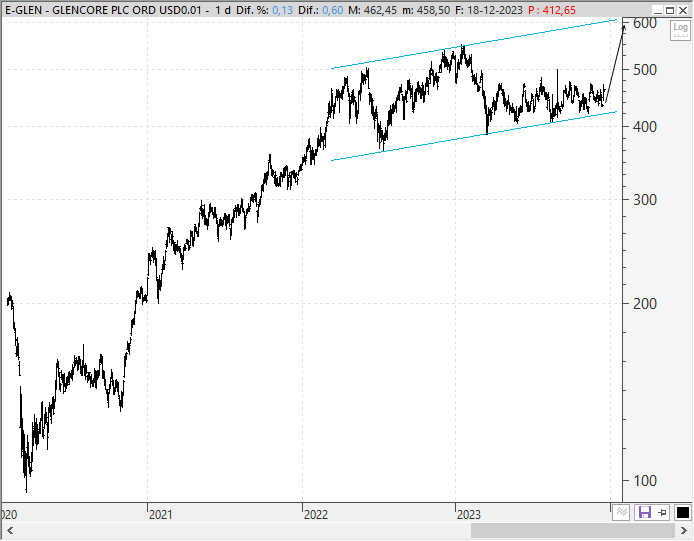 Glencore