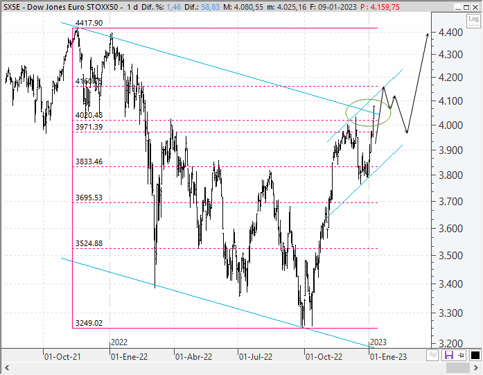 Análisis técnico del EuroStoxx 50