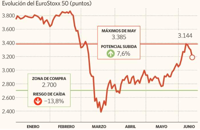 El riesgo de caída en el EuroStoxx es elevado