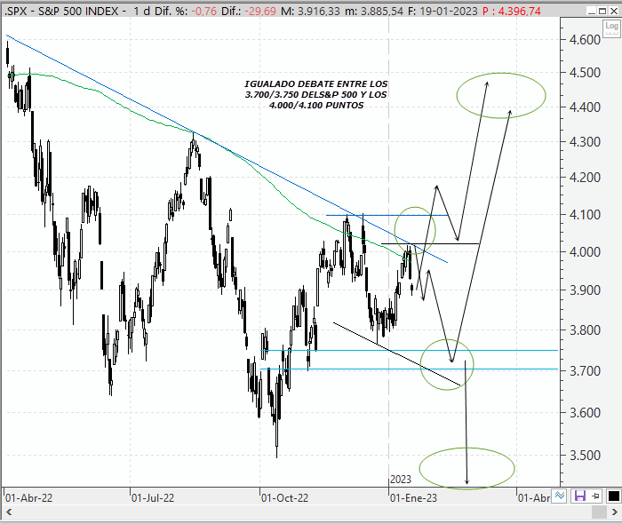 Análisis estratégico del S&P 500